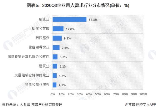 2021年中國人力資源服務(wù)市場發(fā)展現(xiàn)狀分析 最缺工前百職業(yè)缺口突破百萬人大關(guān)，信息服務(wù)業(yè)務(wù)成關(guān)鍵驅(qū)動